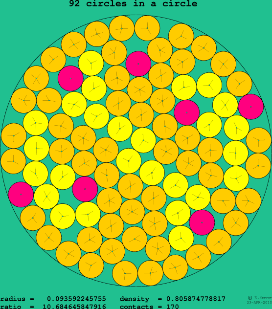 92 circles in a circle