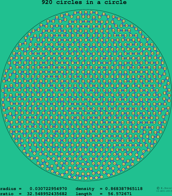920 circles in a circle