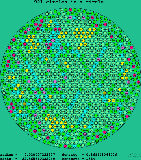 921 circles in a circle