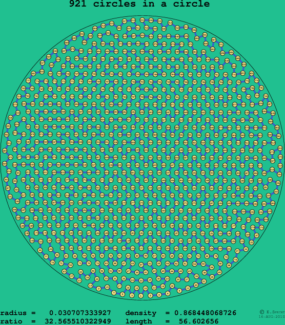 921 circles in a circle
