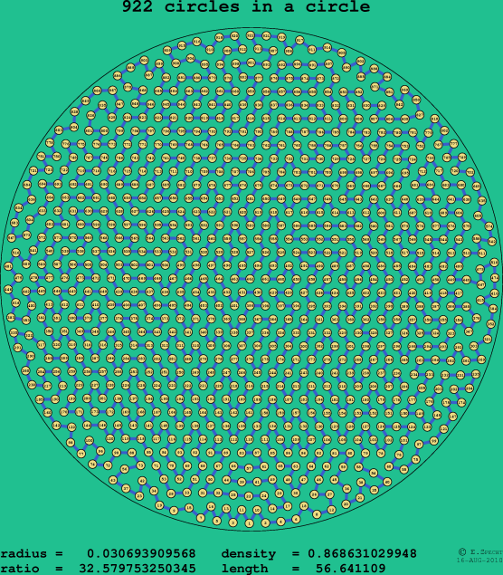 922 circles in a circle