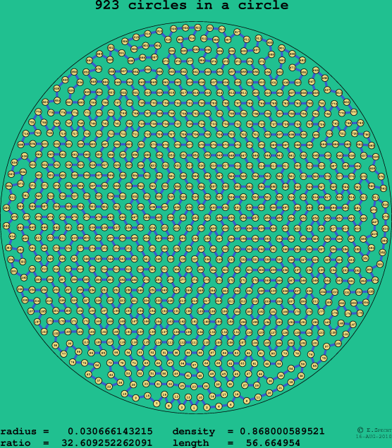 923 circles in a circle