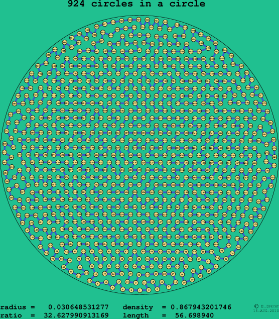 924 circles in a circle