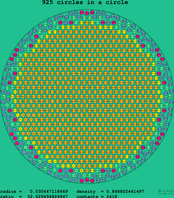 925 circles in a circle