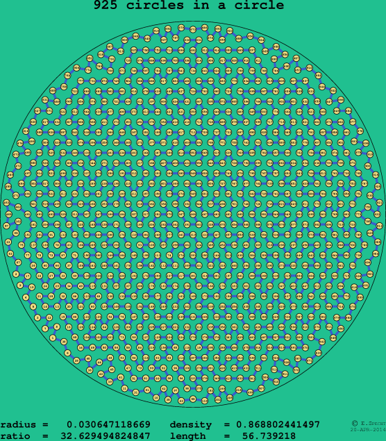 925 circles in a circle
