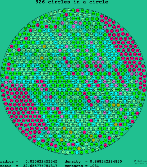 926 circles in a circle