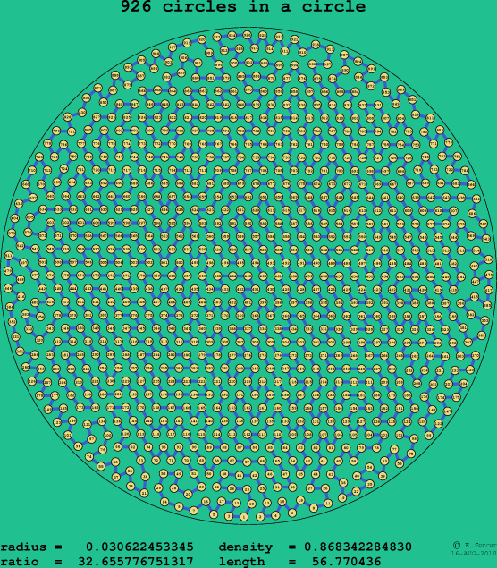 926 circles in a circle