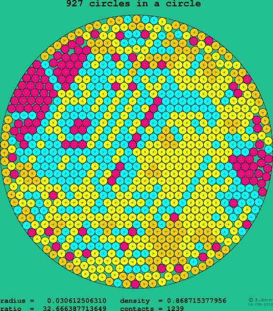 927 circles in a circle
