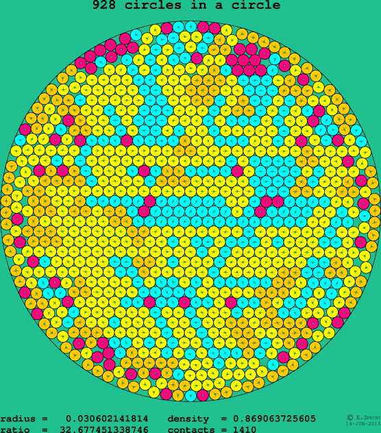 928 circles in a circle
