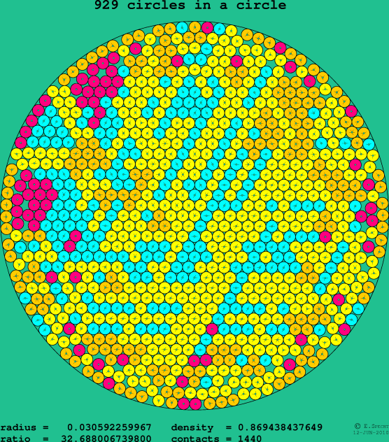 929 circles in a circle