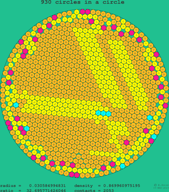 930 circles in a circle