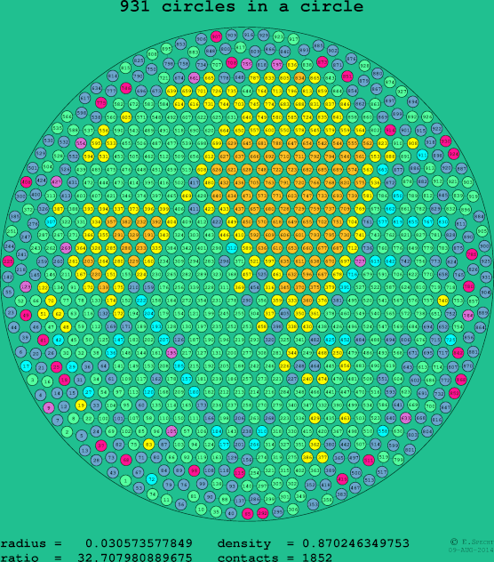 931 circles in a circle
