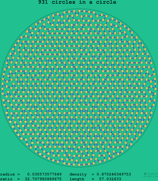 931 circles in a circle