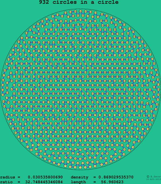 932 circles in a circle