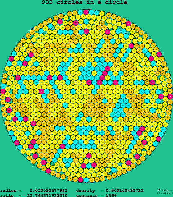 933 circles in a circle