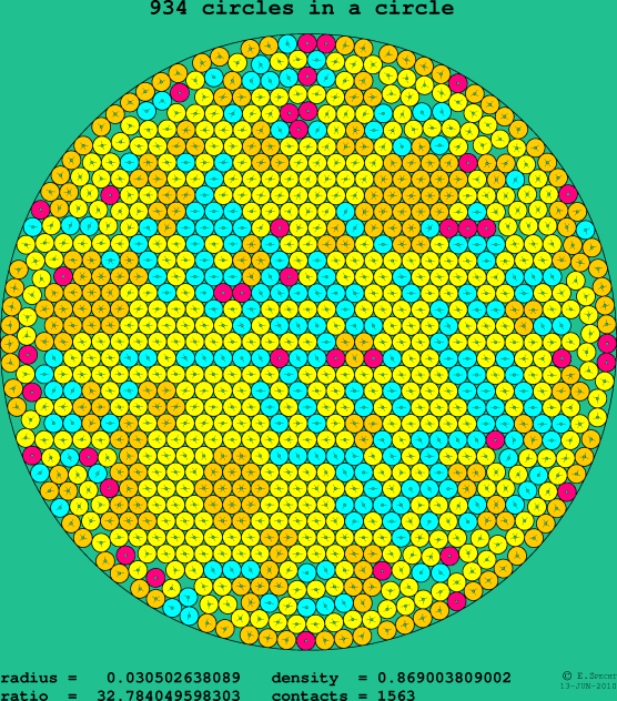 934 circles in a circle