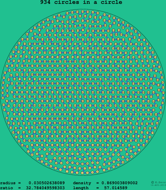 934 circles in a circle
