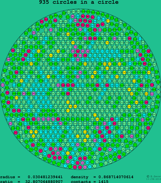 935 circles in a circle
