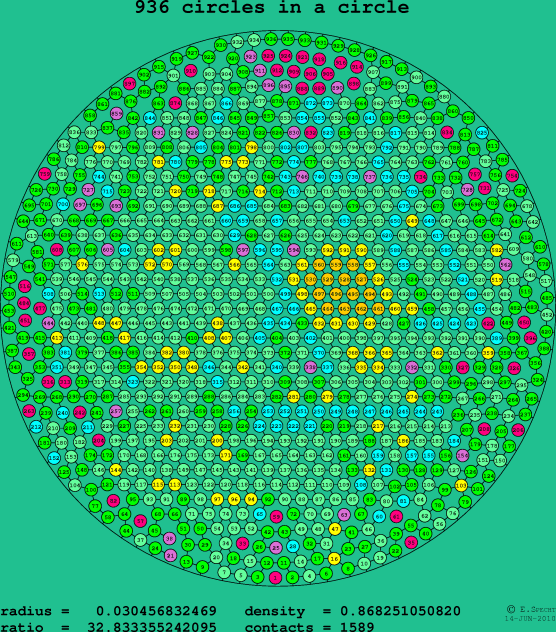 936 circles in a circle