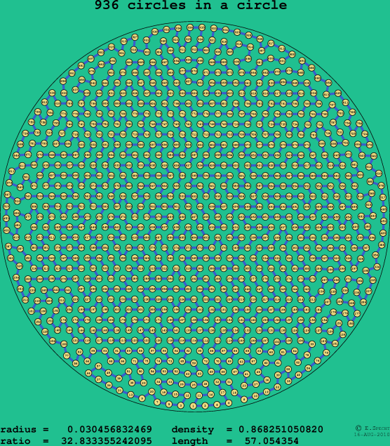 936 circles in a circle