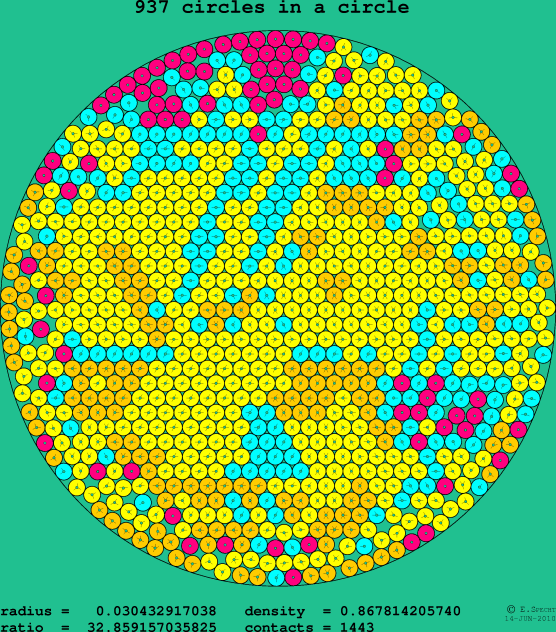 937 circles in a circle