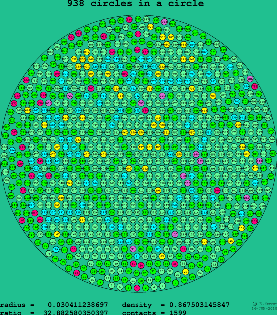 938 circles in a circle