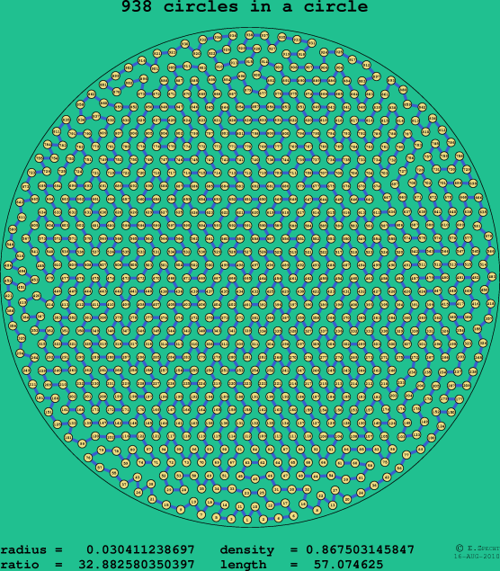 938 circles in a circle