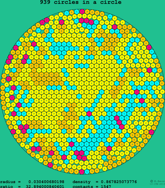 939 circles in a circle
