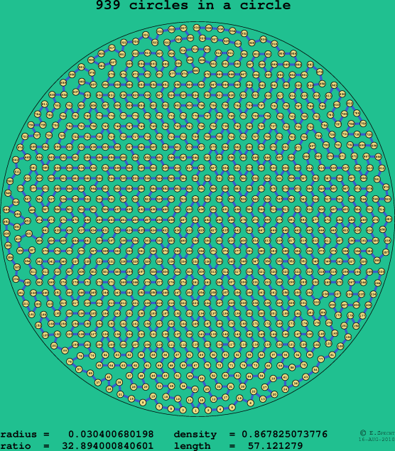 939 circles in a circle