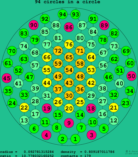 94 circles in a circle