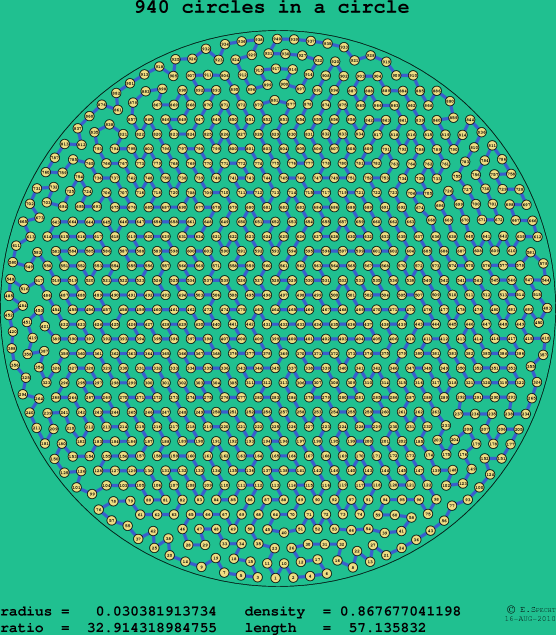 940 circles in a circle