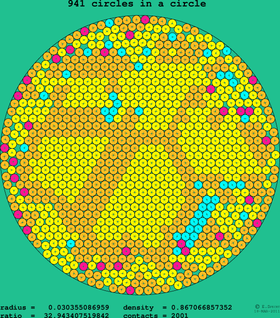 941 circles in a circle