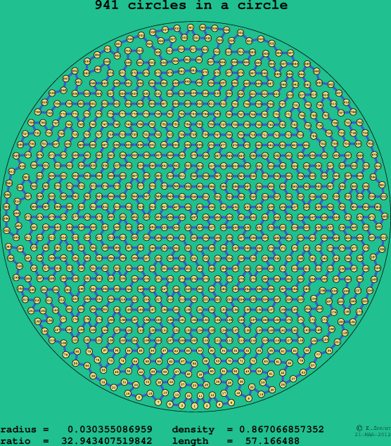 941 circles in a circle