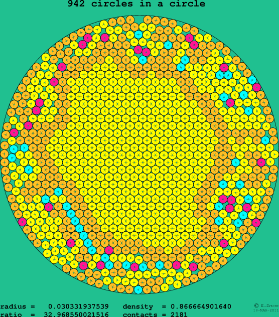 942 circles in a circle