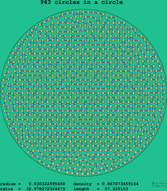 943 circles in a circle
