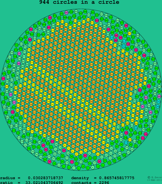 944 circles in a circle