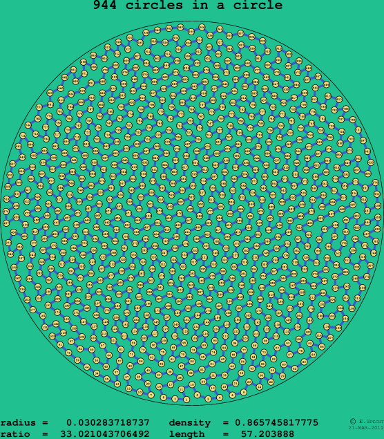 944 circles in a circle