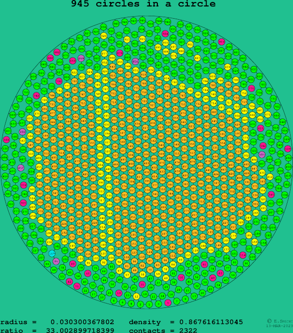 945 circles in a circle