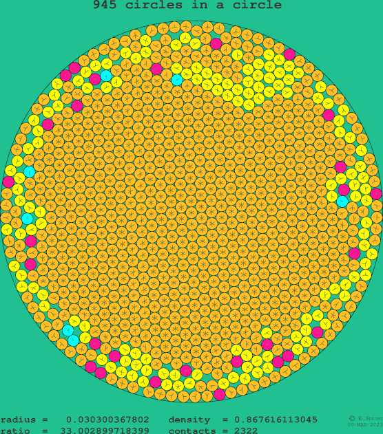 945 circles in a circle