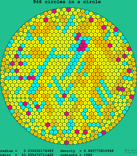 946 circles in a circle