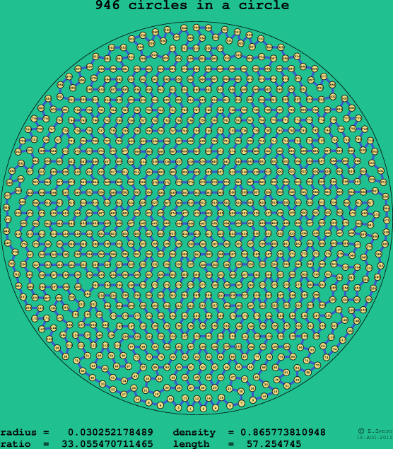 946 circles in a circle