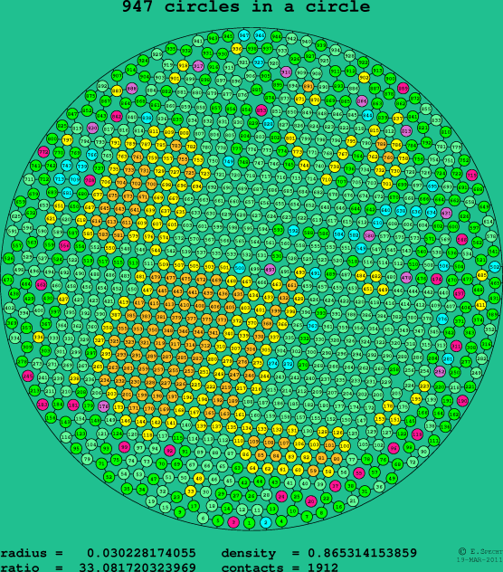 947 circles in a circle