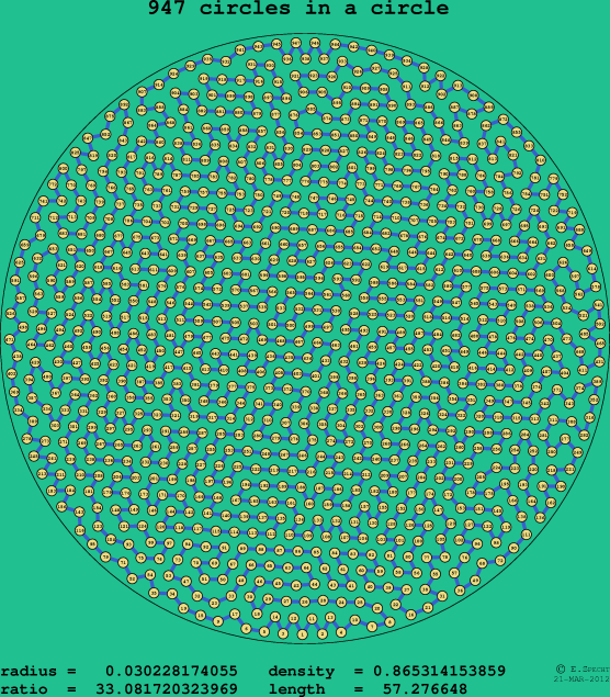 947 circles in a circle