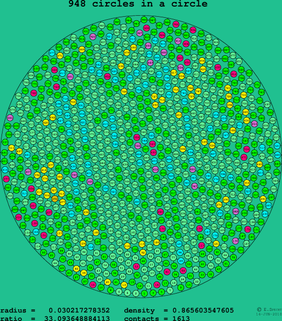 948 circles in a circle