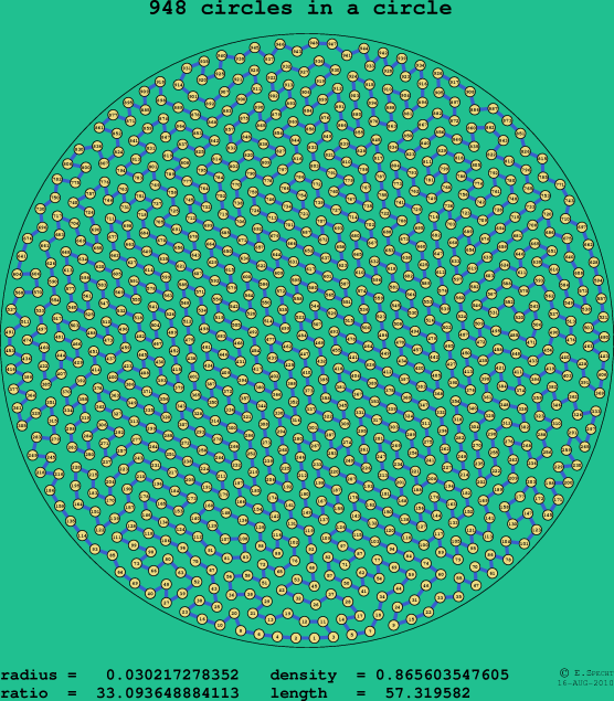 948 circles in a circle