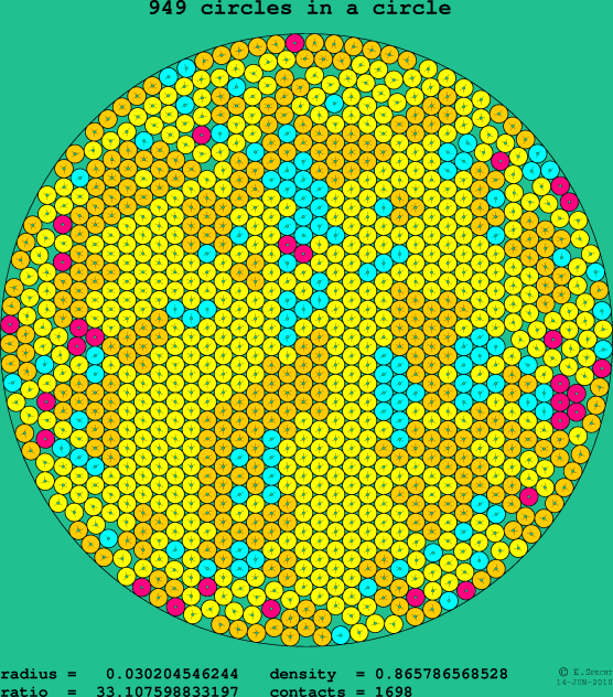 949 circles in a circle