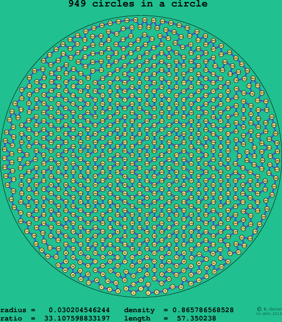 949 circles in a circle