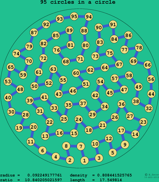 95 circles in a circle