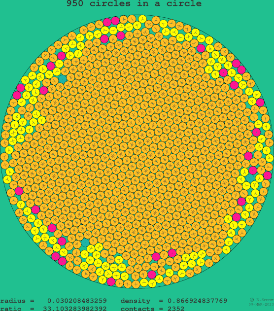950 circles in a circle