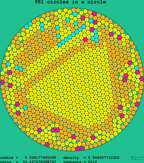 951 circles in a circle